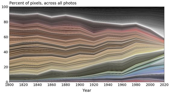 The extreme results of the study done on colors of objects from the year 1800 until now.