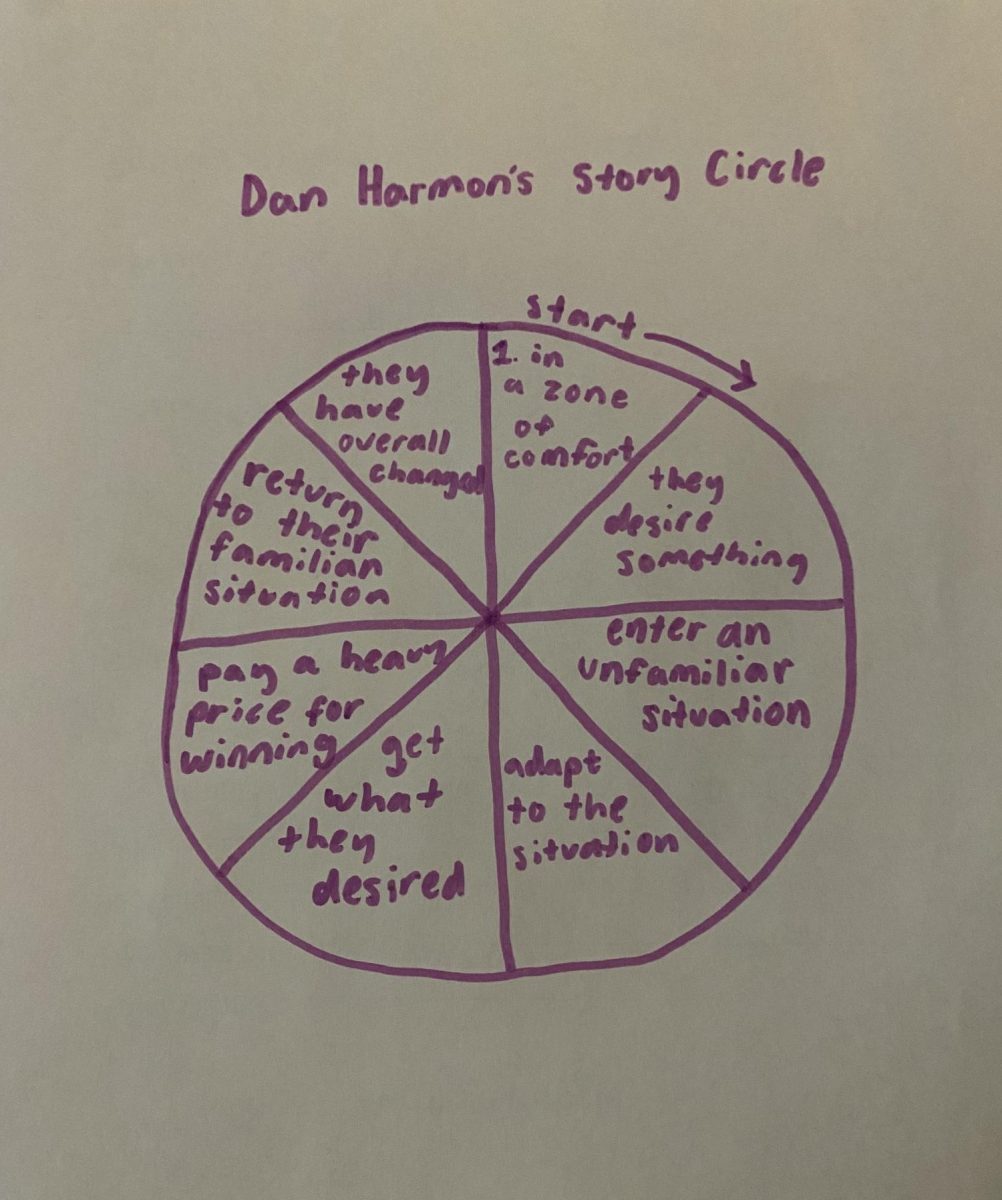 The+story+cycle+developed+by+Dan+Harmon%2C+the+creator+of+my+favorite+TV+show%2C+Community%3B+this+cycle+reflects+my+daily+life.