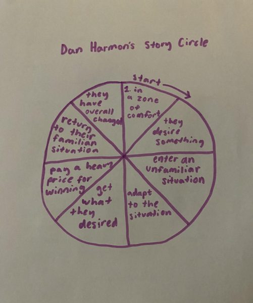 The story cycle developed by Dan Harmon, the creator of my favorite TV show, Community; this cycle reflects my daily life.
